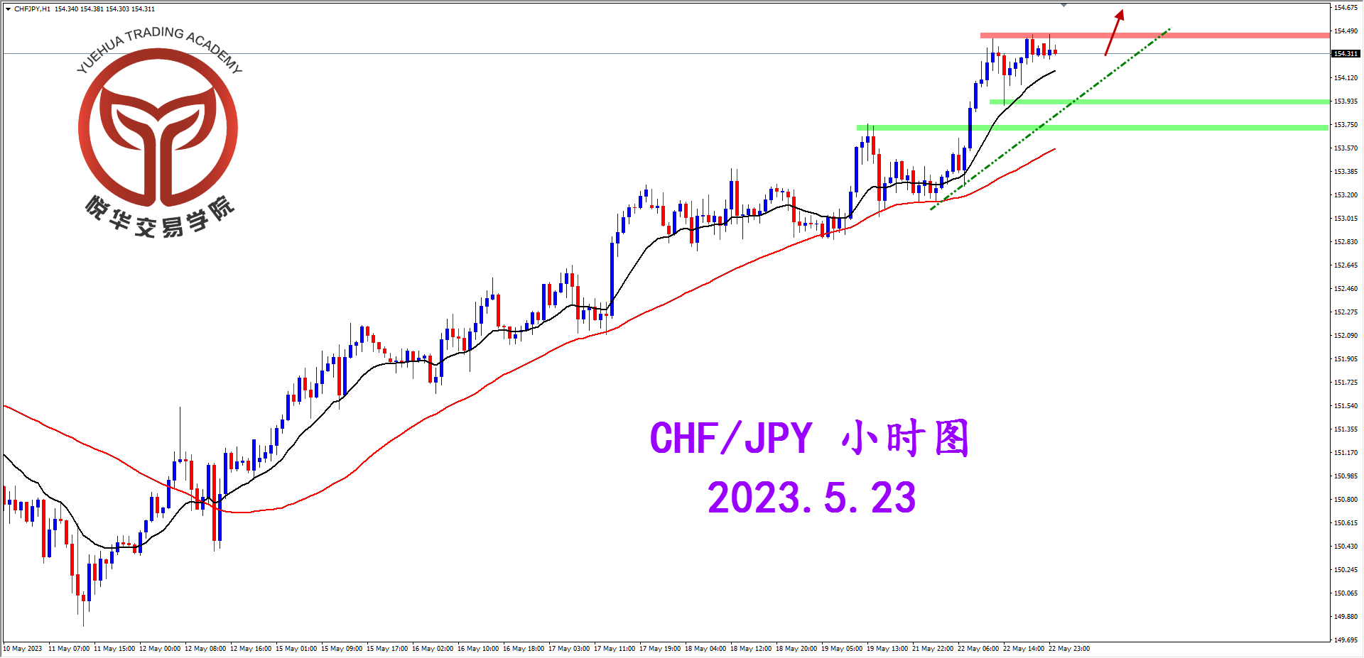 悦华交易学院：瑞日突破压制 奠定格局方向