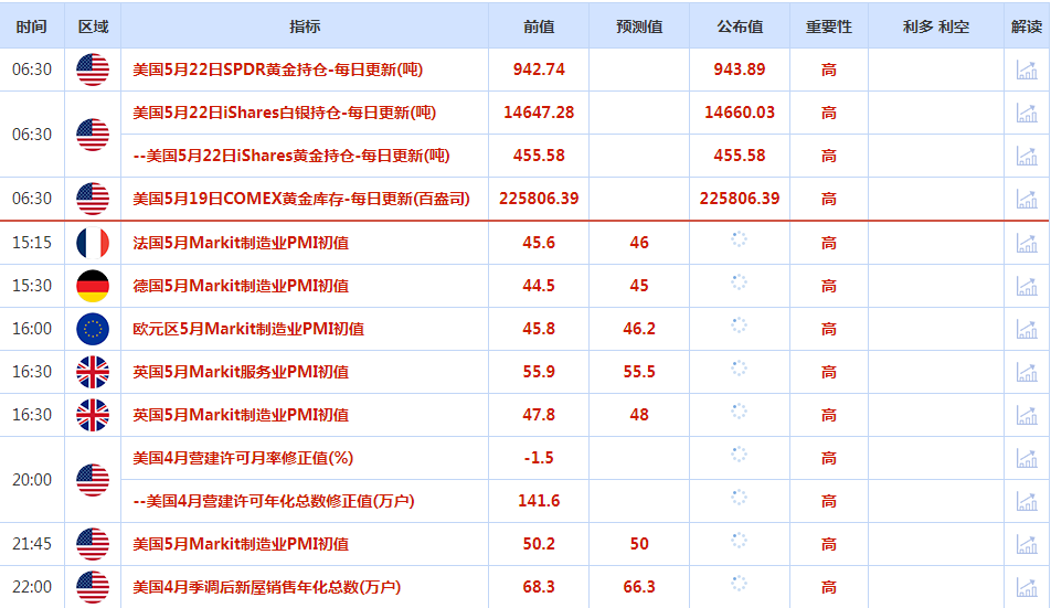 CWG资讯：美元指数周一上涨，金价下跌，市场聚焦美联储政策和债务上限谈判