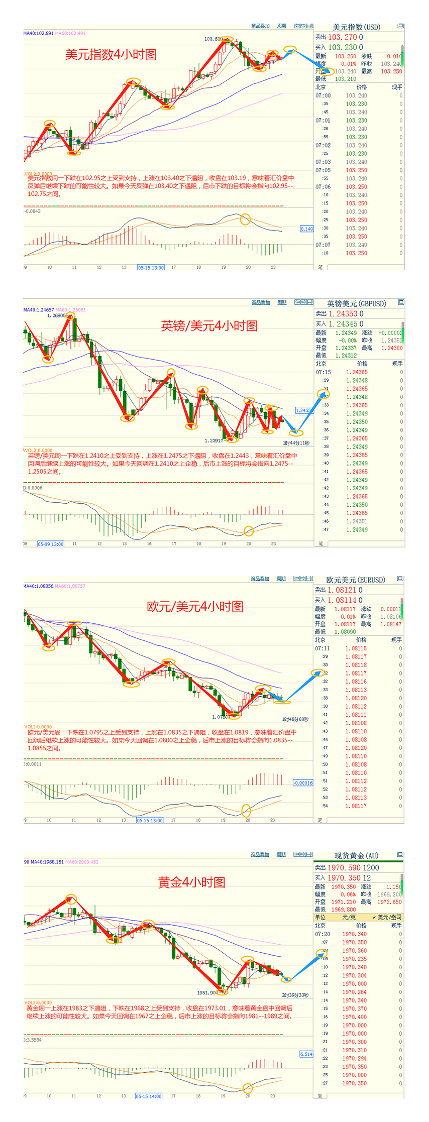 CWG资讯：美元指数周一上涨，金价下跌，市场聚焦美联储政策和债务上限谈判