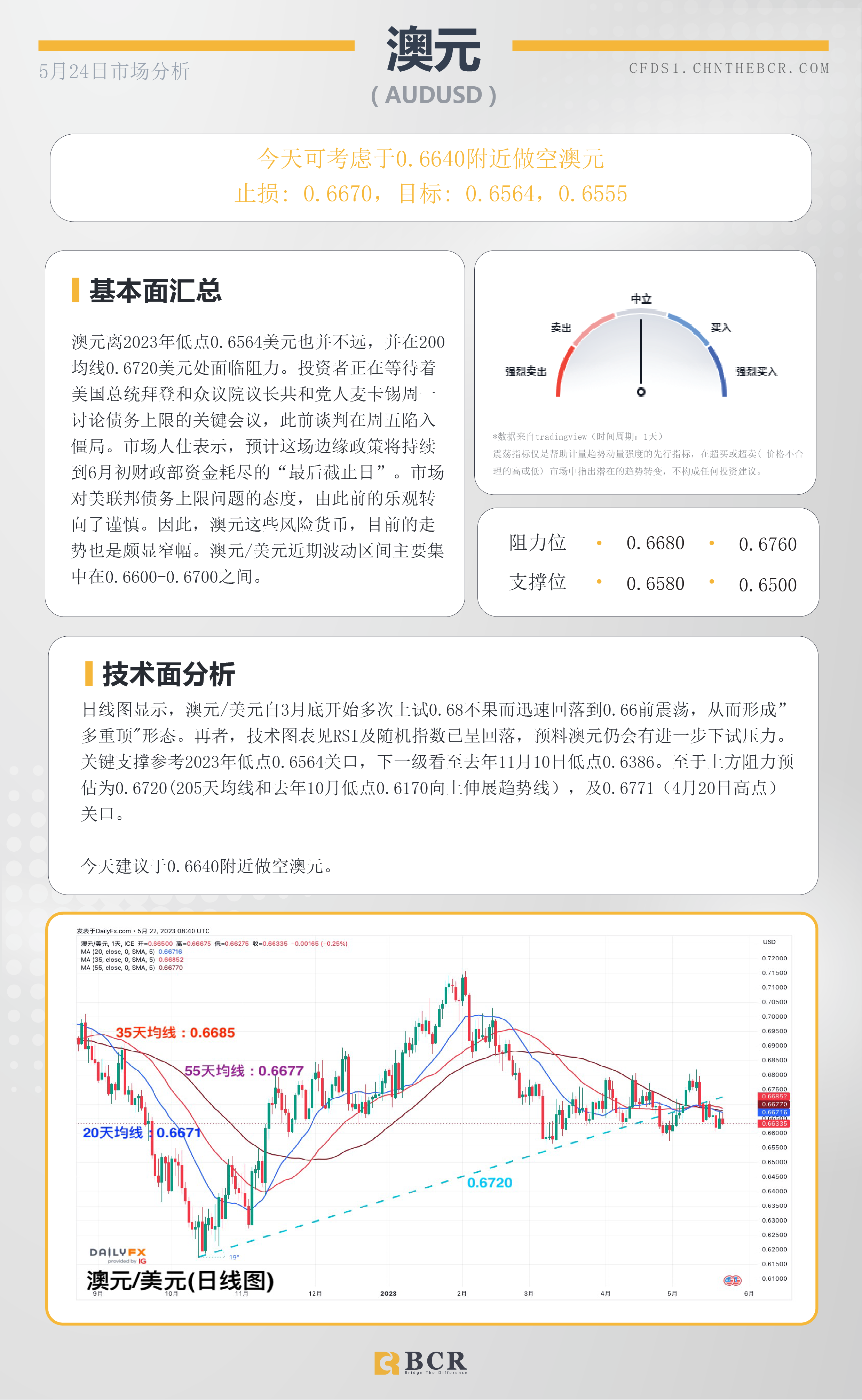 BCR每日早评及分析-2023年5月24日