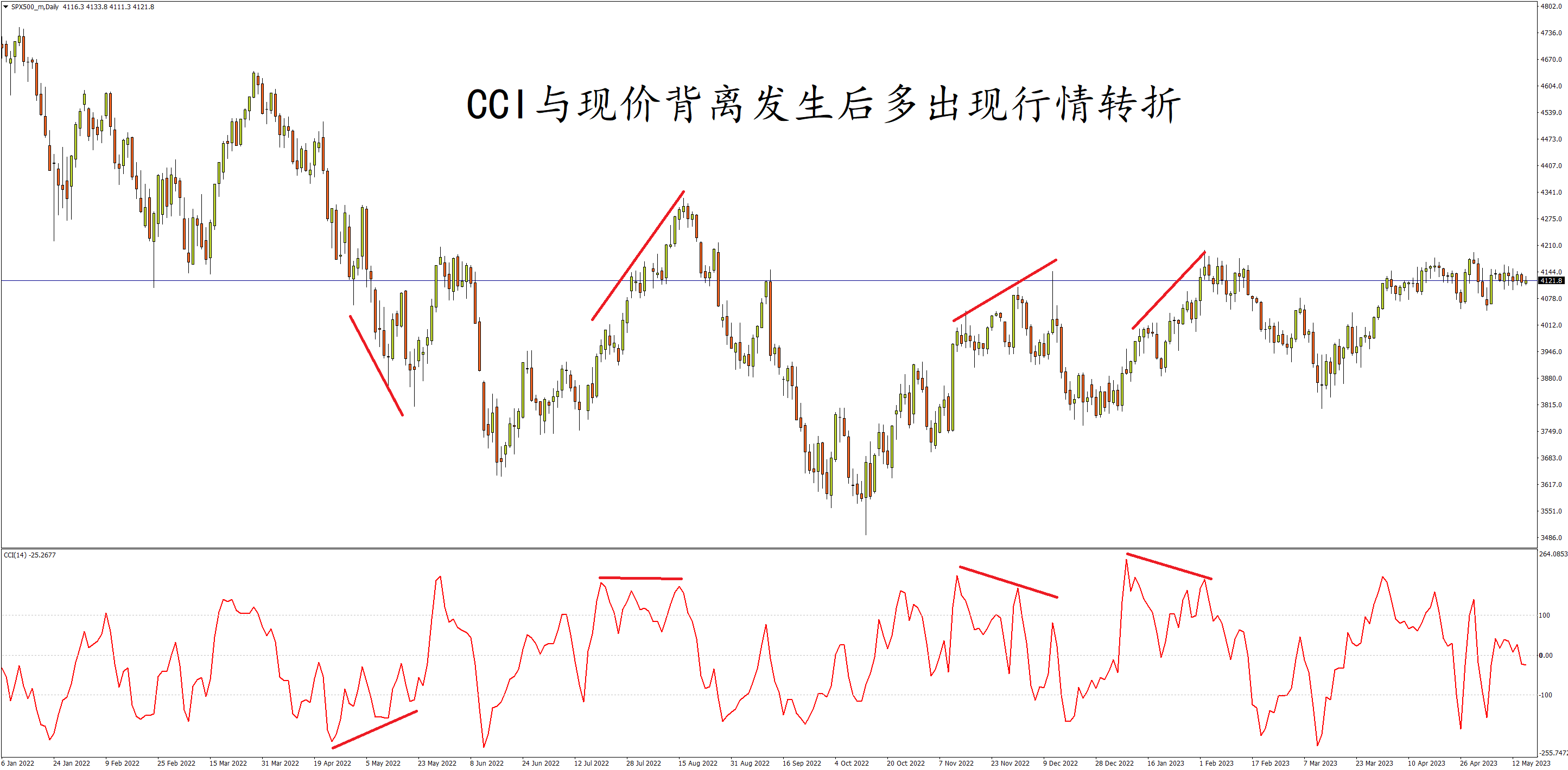 FXTM富拓：交易深研 | 不止适用于商品的商品通道指数(CCI)…到底有何妙用？