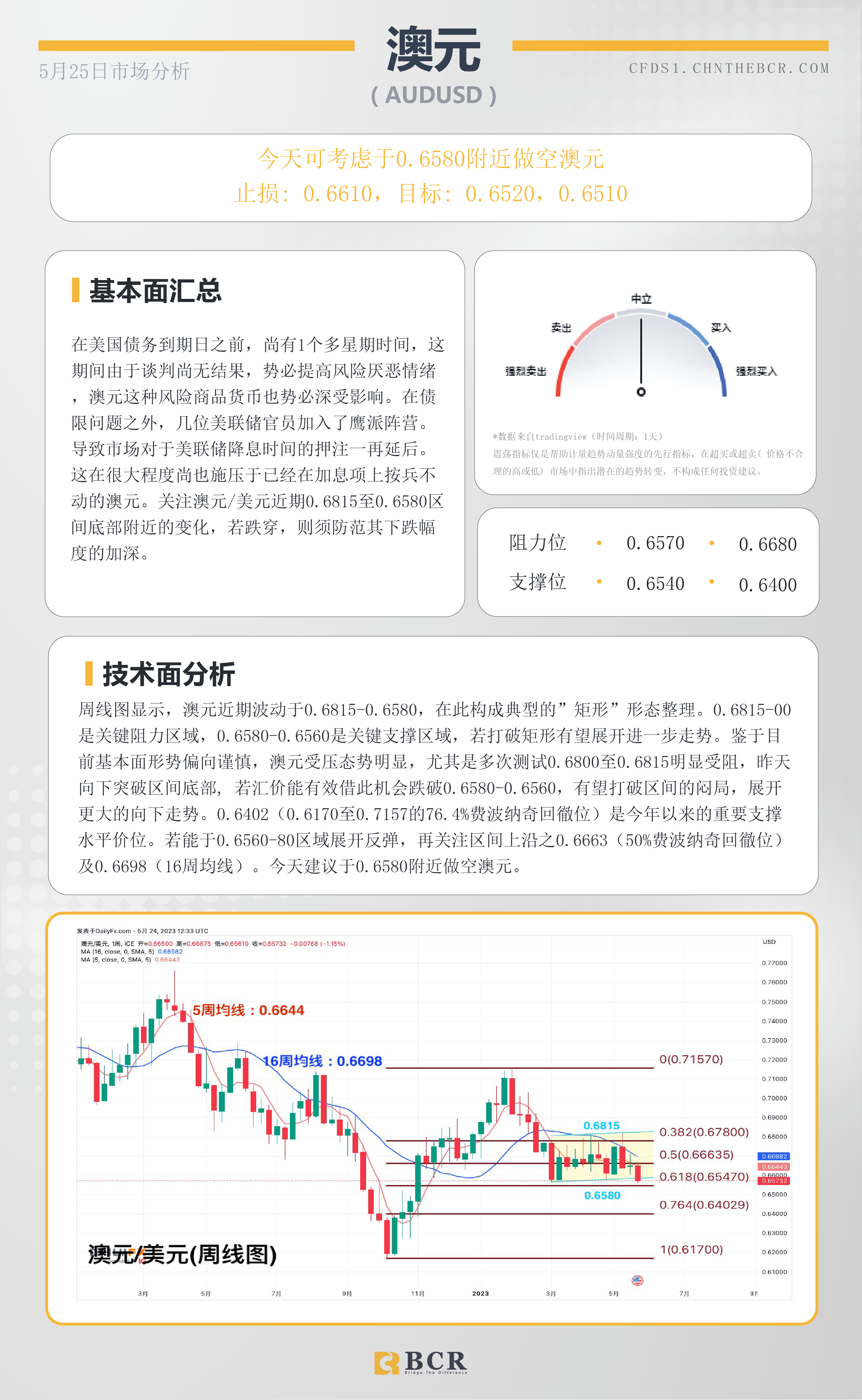 BCR每日早评及分析 - 2023年5月25日