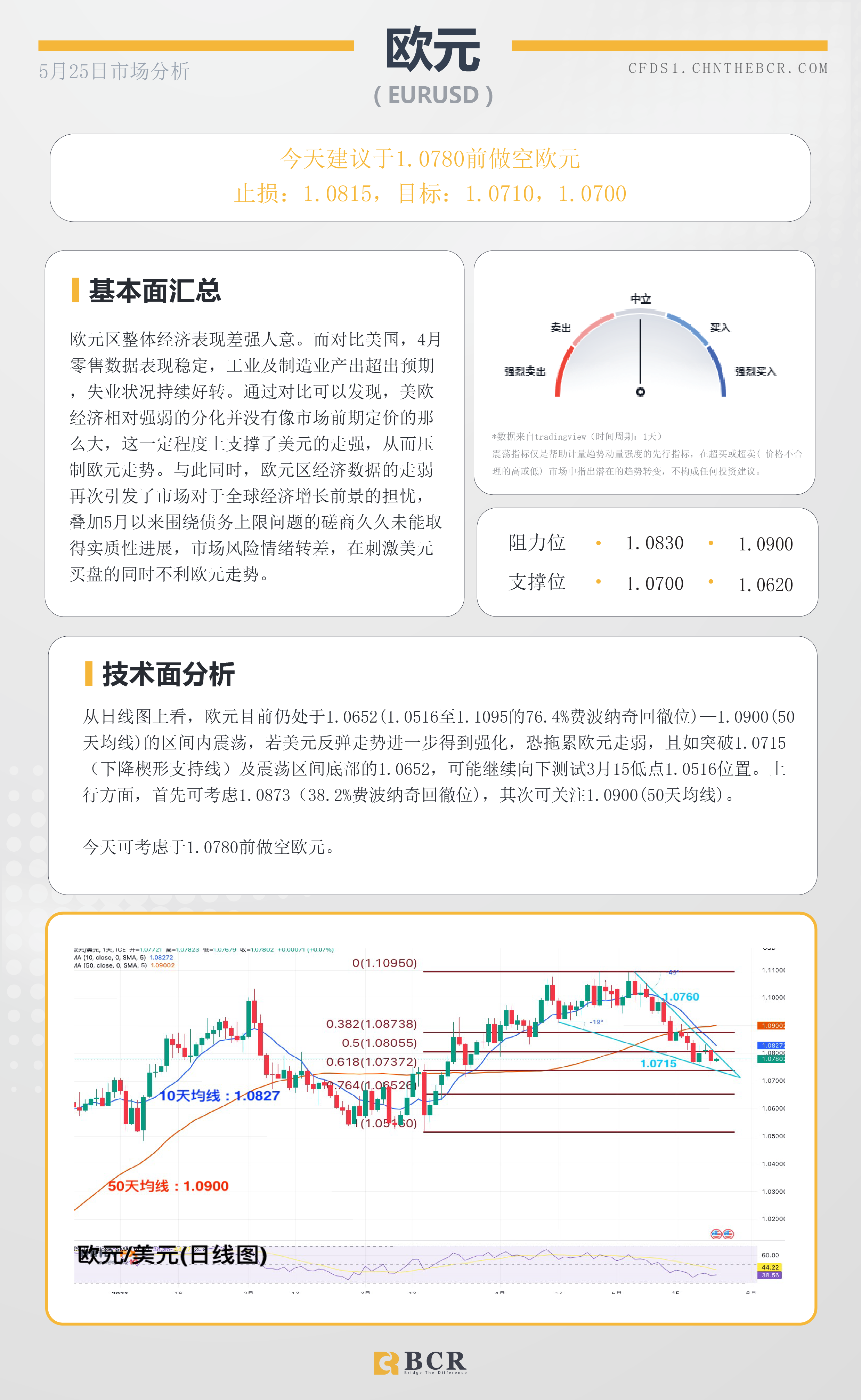 BCR每日早评及分析 - 2023年5月25日