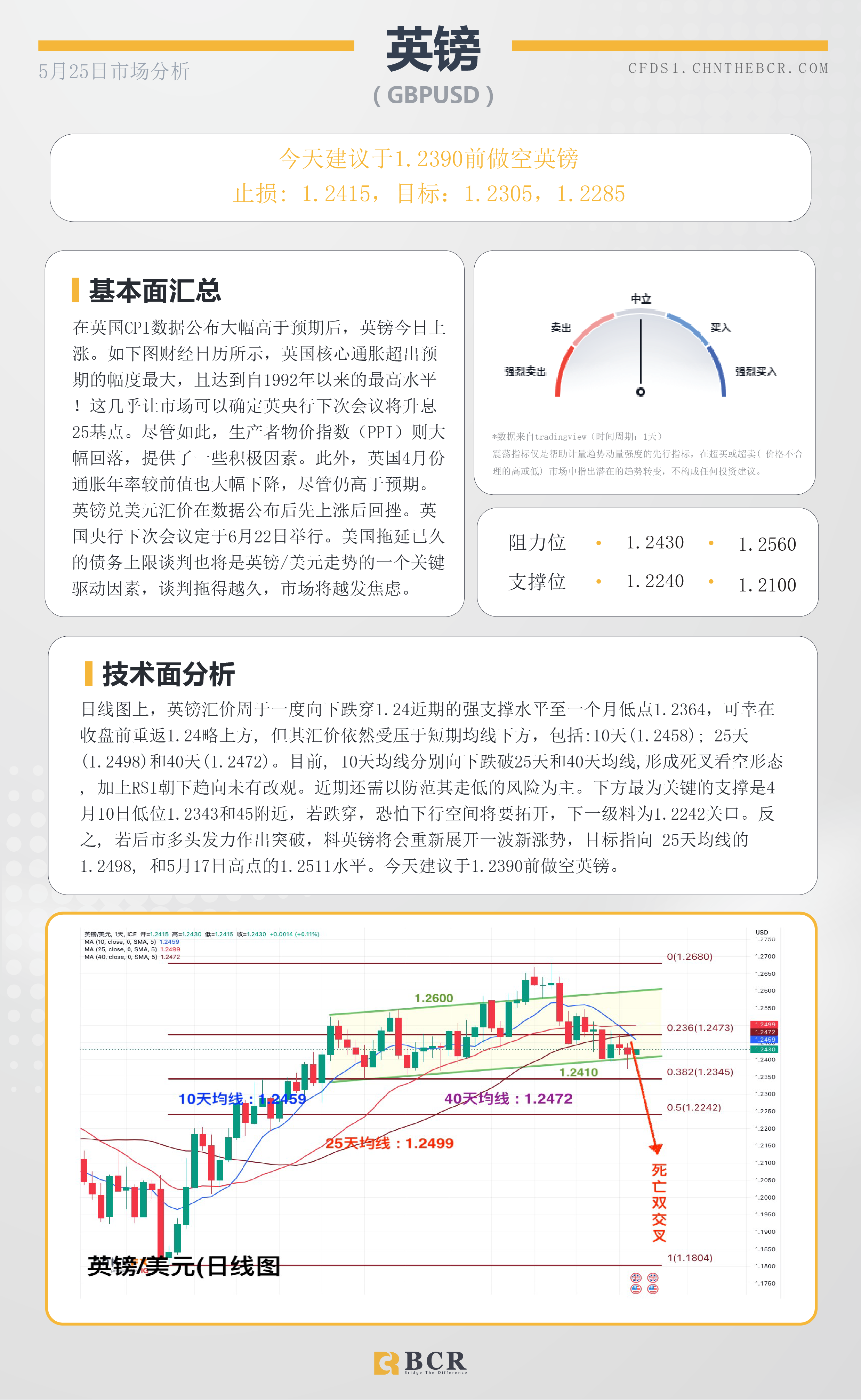 BCR每日早评及分析 - 2023年5月25日