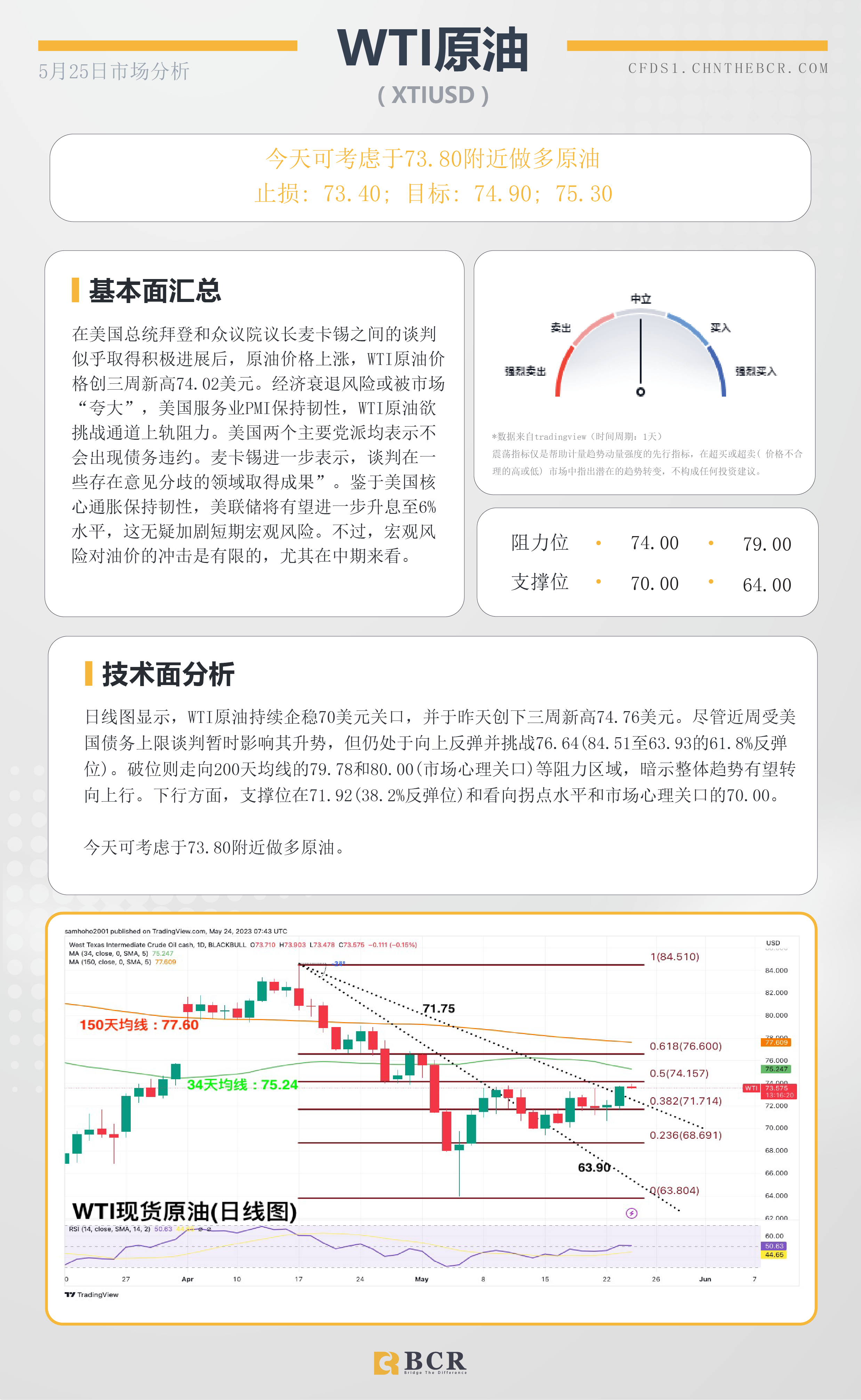 BCR每日早评及分析 - 2023年5月25日