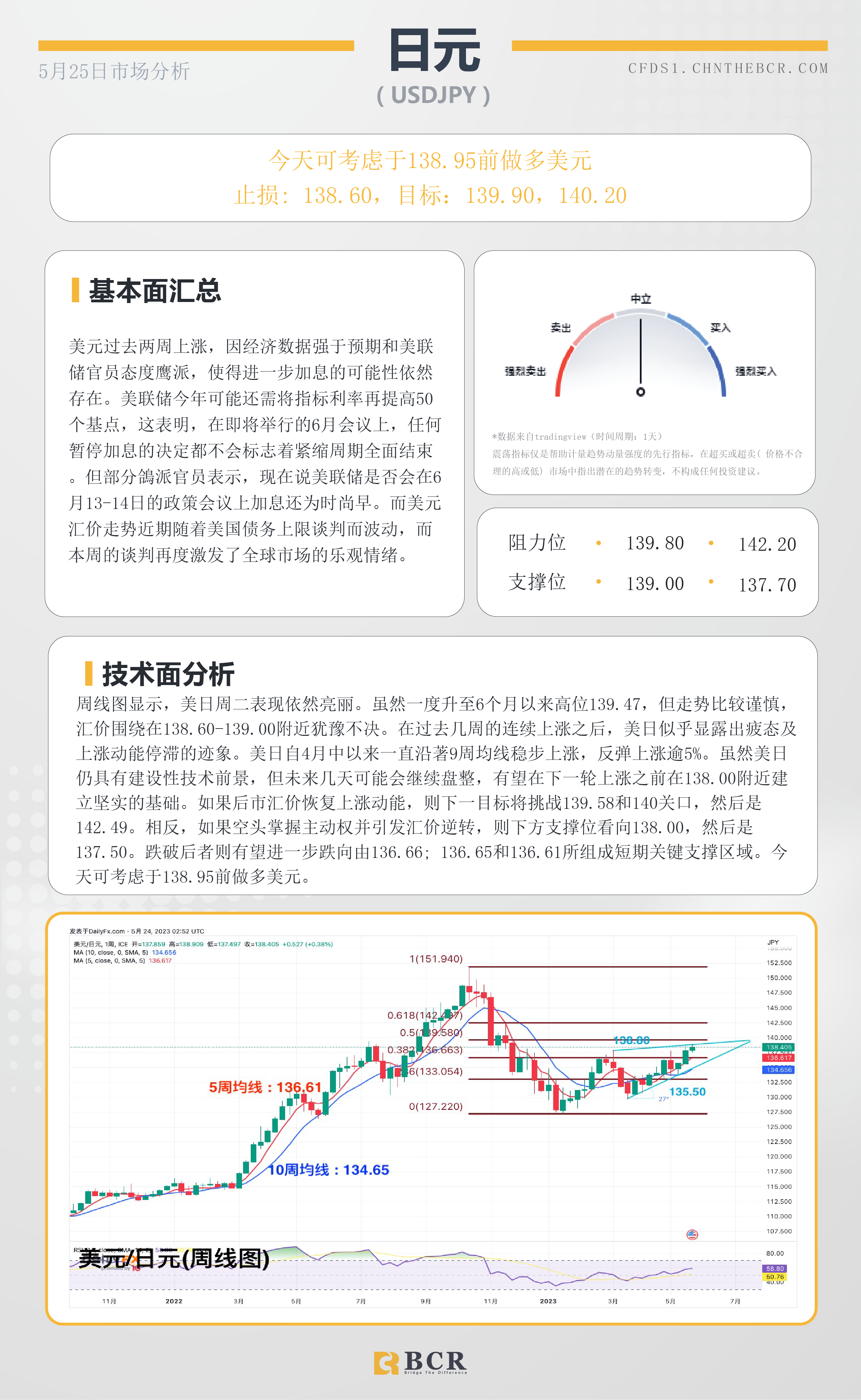 BCR每日早评及分析 - 2023年5月25日