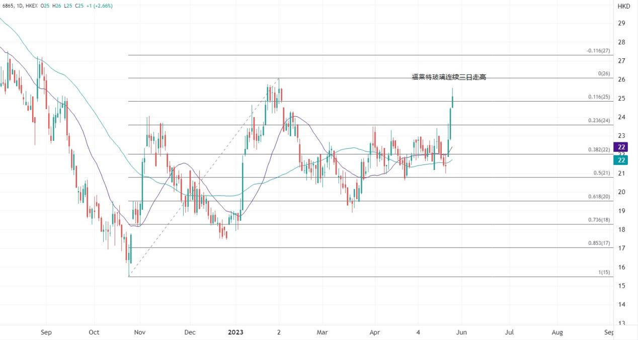 ATFX港股：光伏股继续逆势走强，玻璃龙头股价领涨