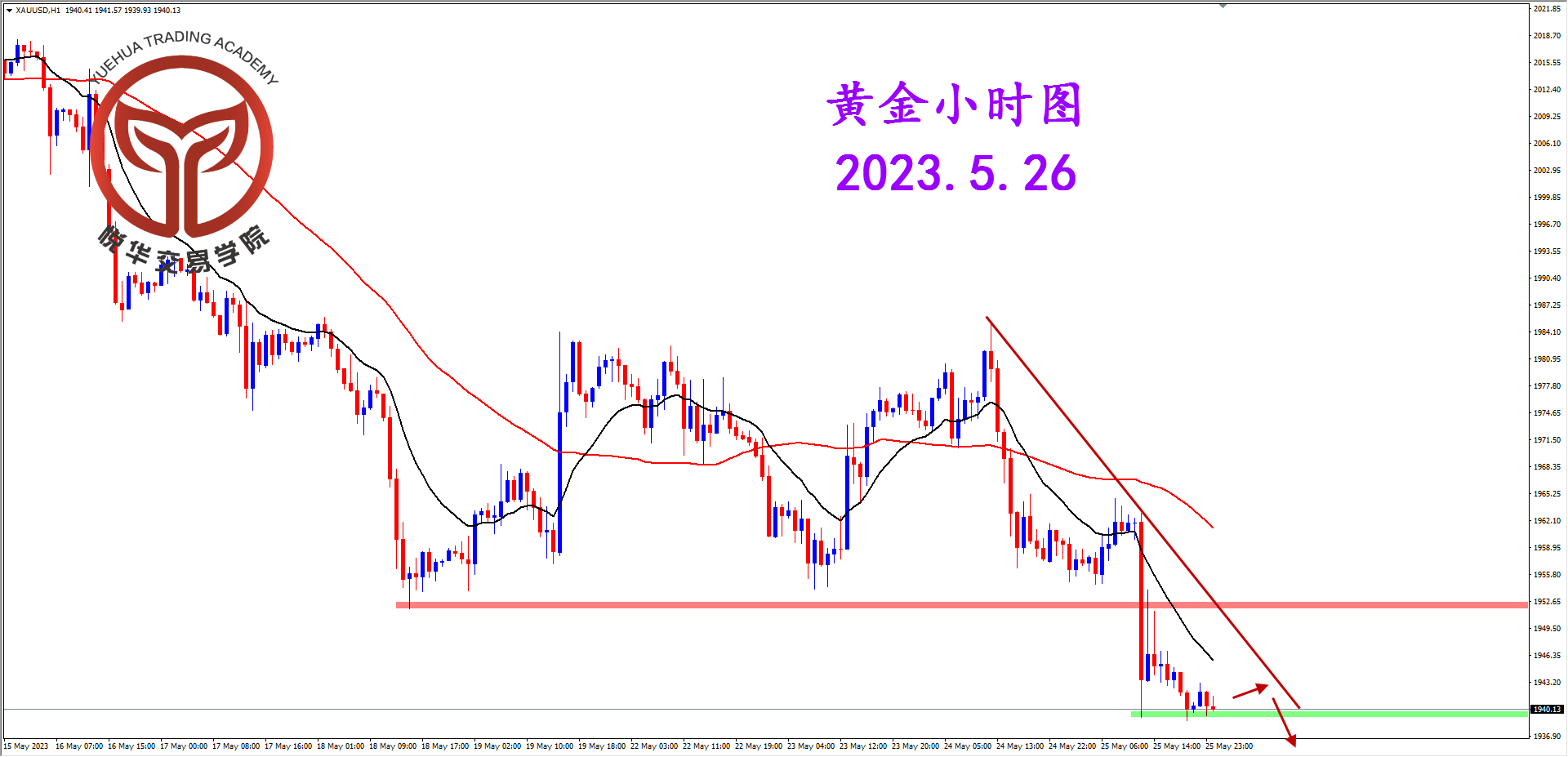 悦华交易学院：黄金阴线走弱 能否持续破位