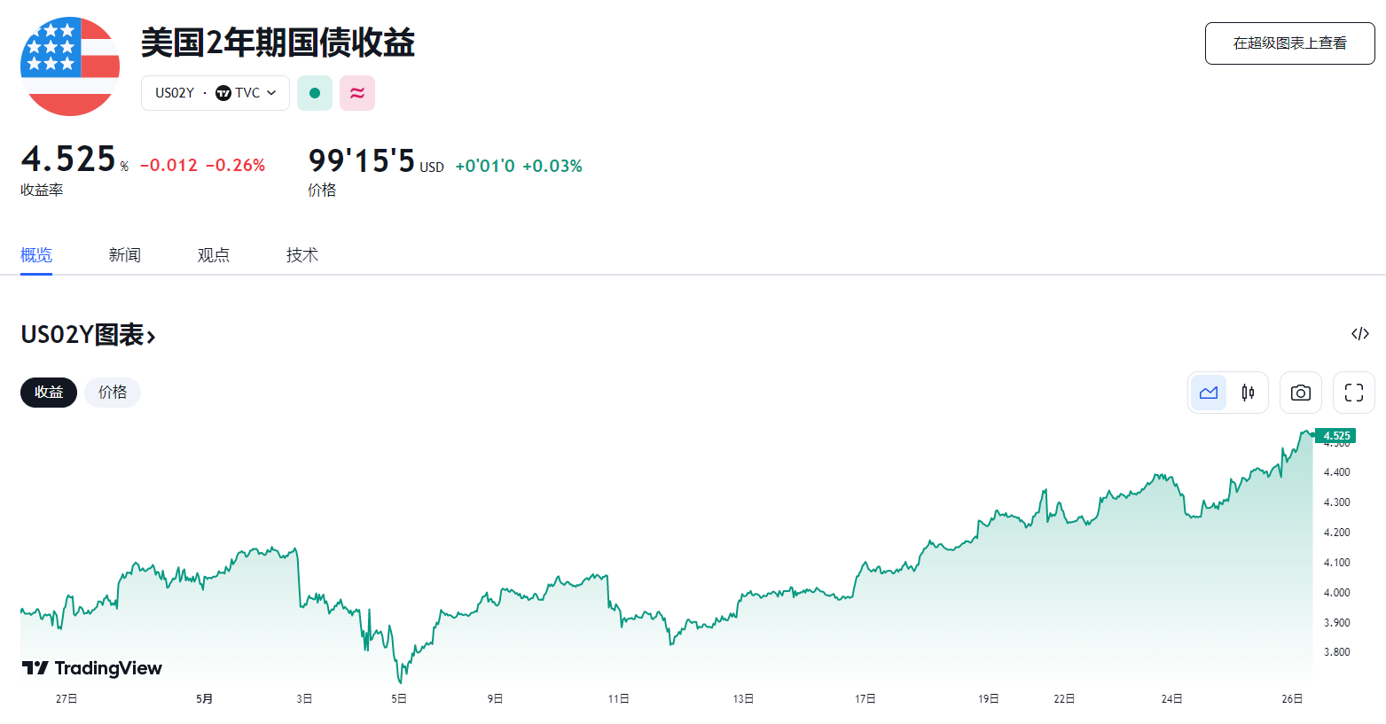 行业动态 | 通胀韧性犹存，加息预期快速升温