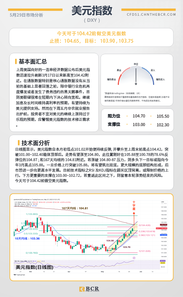 BCR每日早评及分析- 2023年5月29日