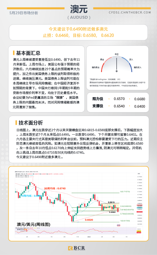 BCR每日早评及分析- 2023年5月29日