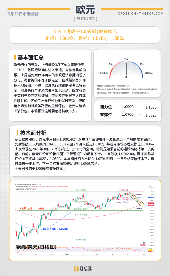 BCR每日早评及分析- 2023年5月29日