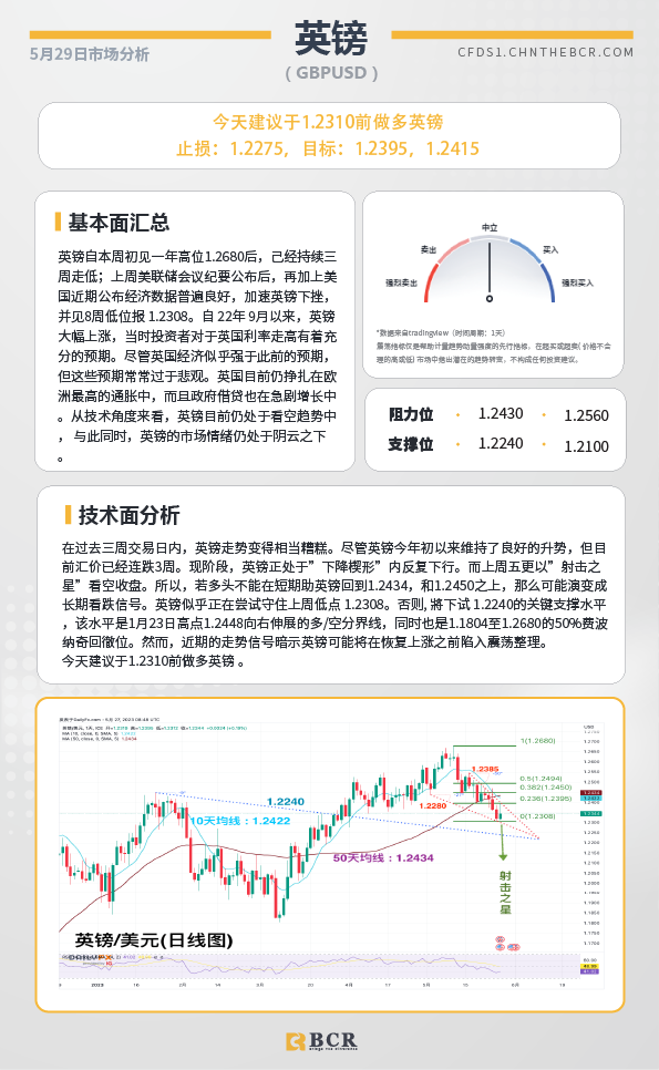 BCR每日早评及分析- 2023年5月29日