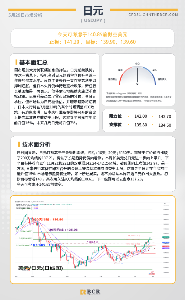 BCR每日早评及分析- 2023年5月29日