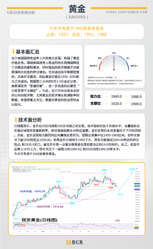 BCR每日早评及分析- 2023年5月29日