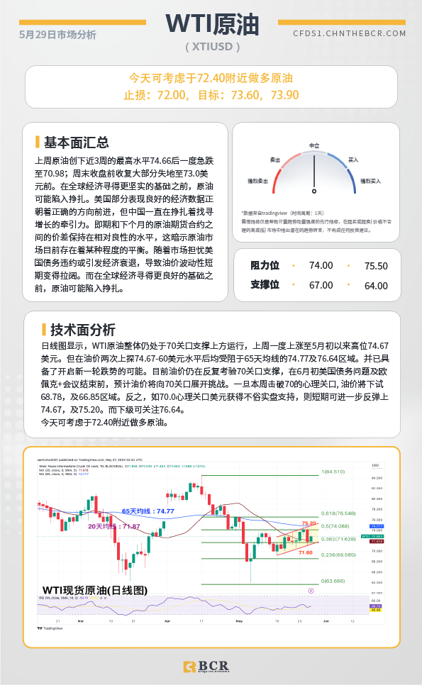 BCR每日早评及分析- 2023年5月29日