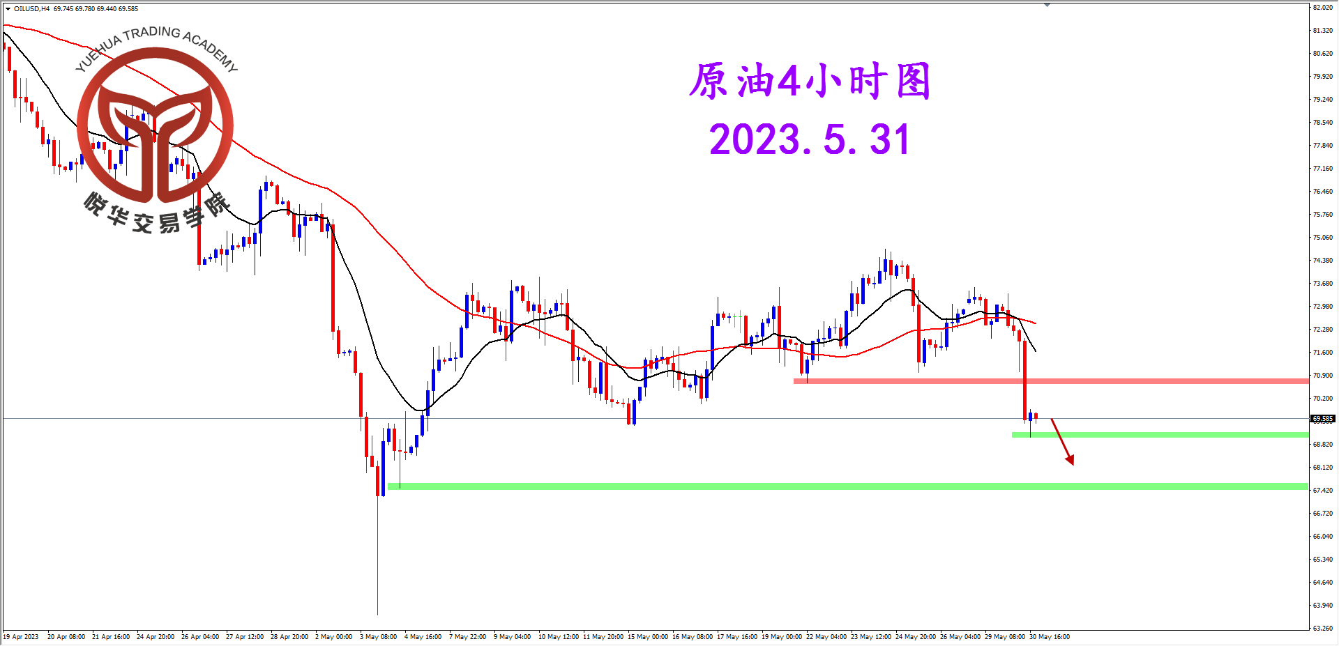 悦华交易学院：原油快速下探 短暂短空机会