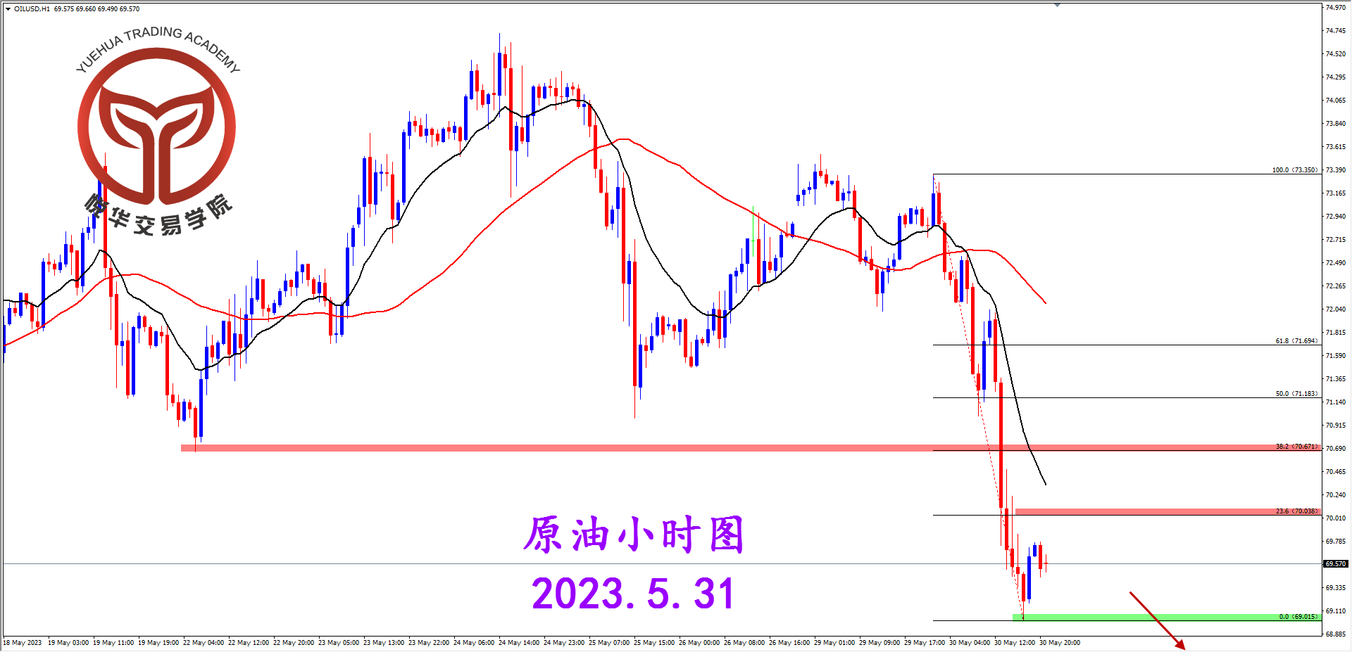 悦华交易学院：原油快速下探 短暂短空机会