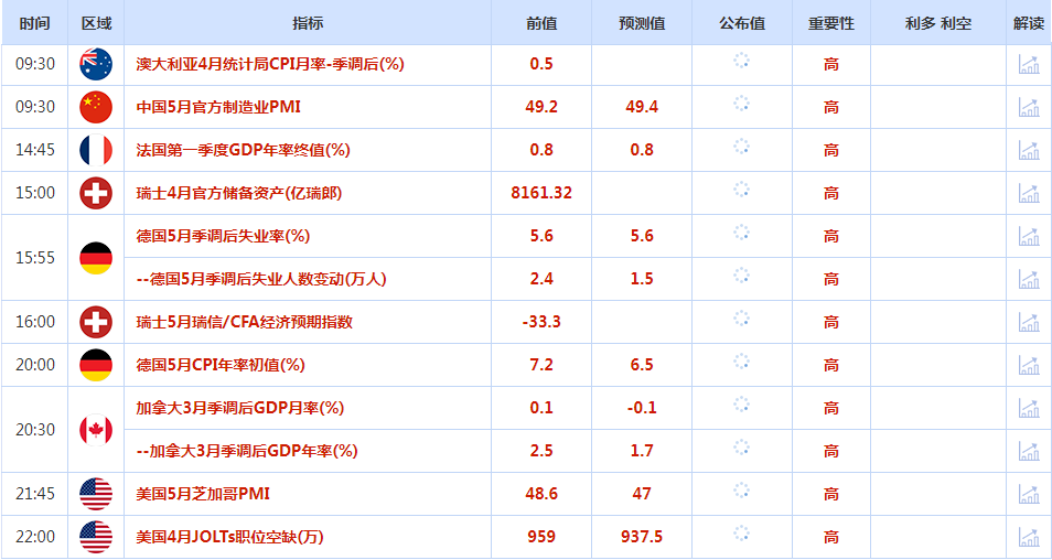 CWG资讯：美元周二触及10周高位后回落，金价从稍早的跌势中反弹；美债收益率下跌，市场对美国债务上限协议广