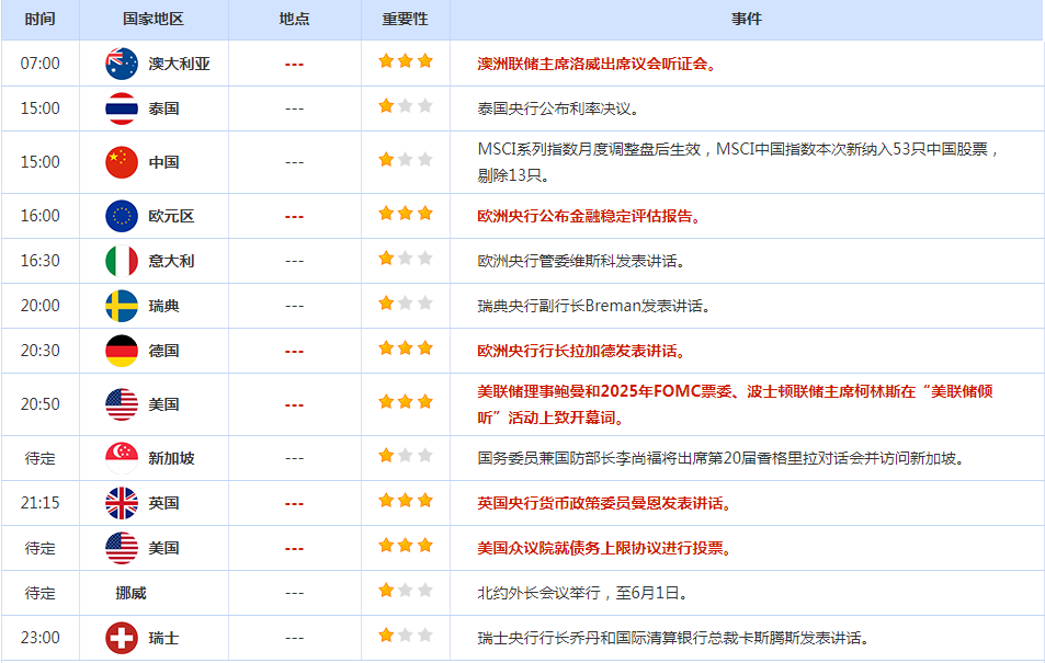 CWG资讯：美元周二触及10周高位后回落，金价从稍早的跌势中反弹；美债收益率下跌，市场对美国债务上限协议广