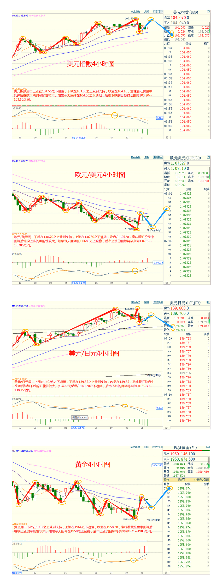 CWG资讯：美元周二触及10周高位后回落，金价从稍早的跌势中反弹；美债收益率下跌，市场对美国债务上限协议广