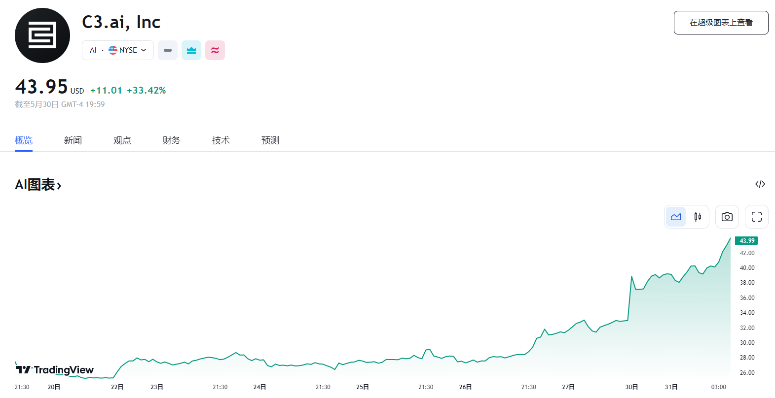 行业动态 | 英伟达市值破万亿，C3.ai 飙升逾 33% 