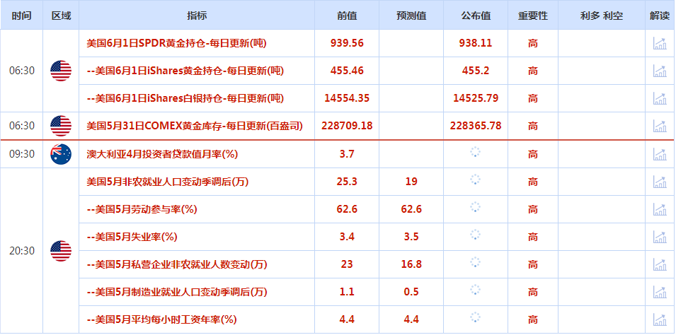 CWG资讯：美国数据疲软后6月加息押注消退，美元周四势创下近一个月来最大单日跌幅；5月非农数据今晚再登场，