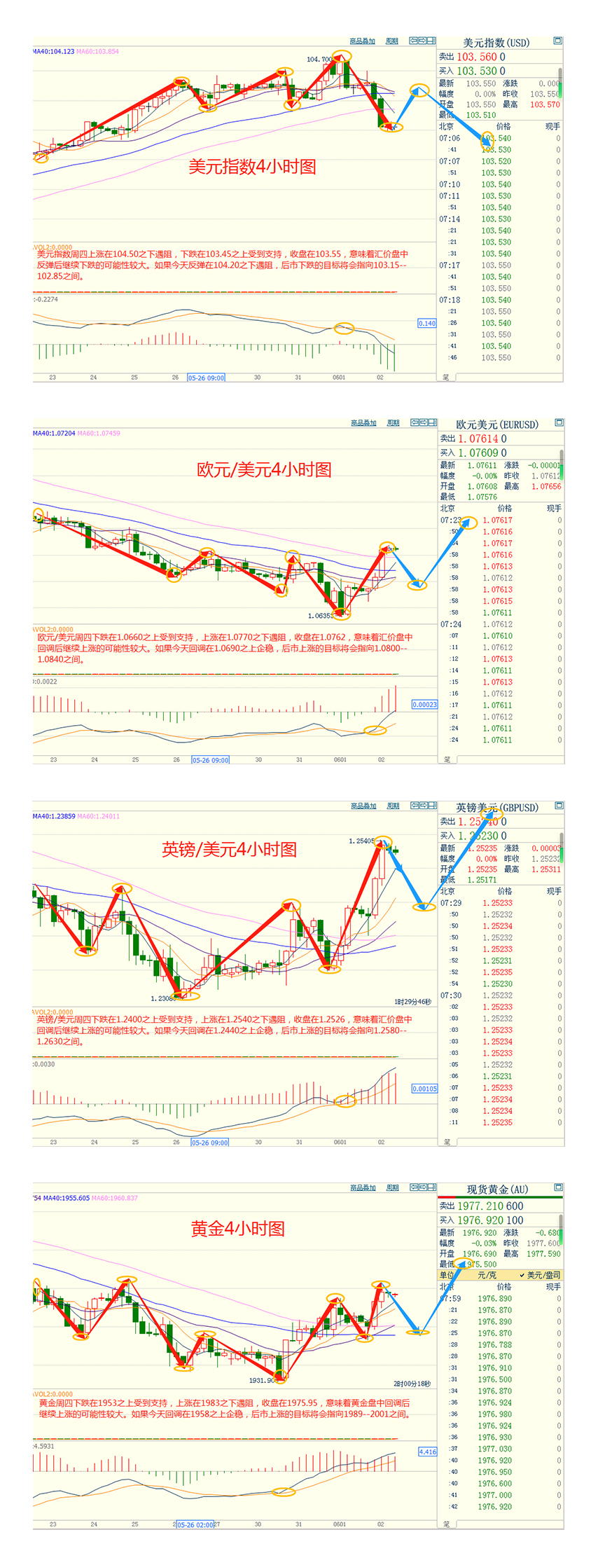 CWG资讯：美国数据疲软后6月加息押注消退，美元周四势创下近一个月来最大单日跌幅；5月非农数据今晚再登场，