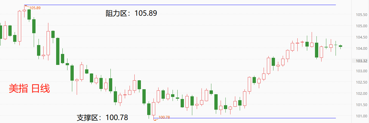 ATFX环球汇市：美指微幅波动，新西兰元却大幅贬值