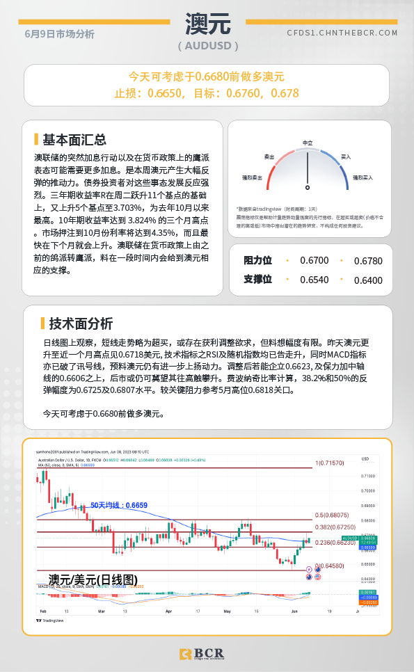 BCR每日早评及分析-2023年6月9日