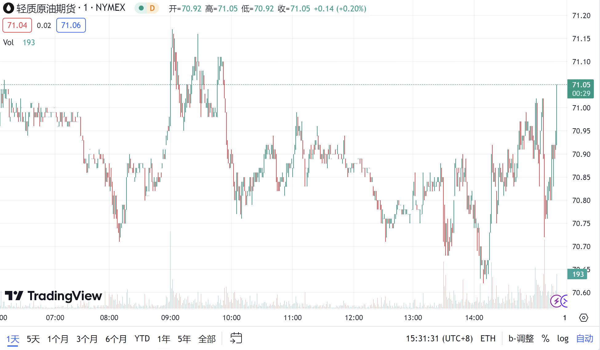 徳璞汇评 | 美联储会议前夕金价震荡，原油日内跌幅逾 4.8%