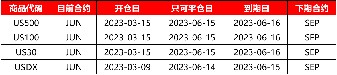 |XM| US500、US100、US30、USDX，本期合约即将到期