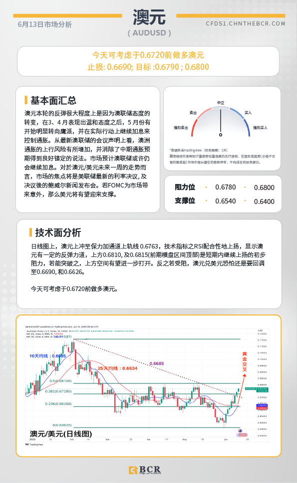 BCR每日早评及分析-2023年6月13日