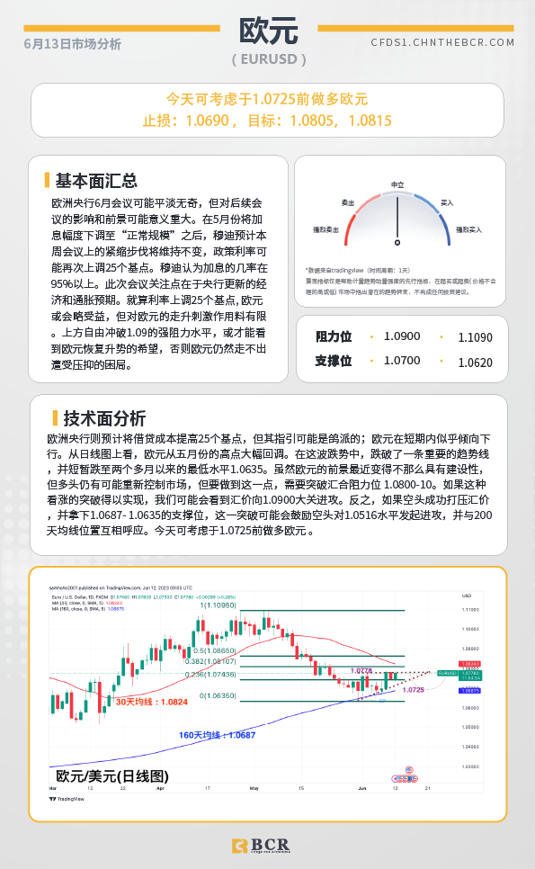 BCR每日早评及分析-2023年6月13日