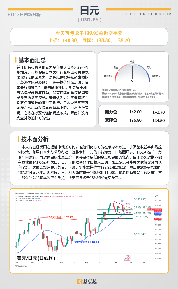 BCR每日早评及分析-2023年6月13日