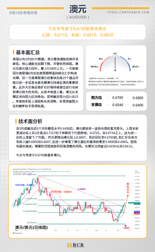 BCR每日早评及分析-2023年6月14日