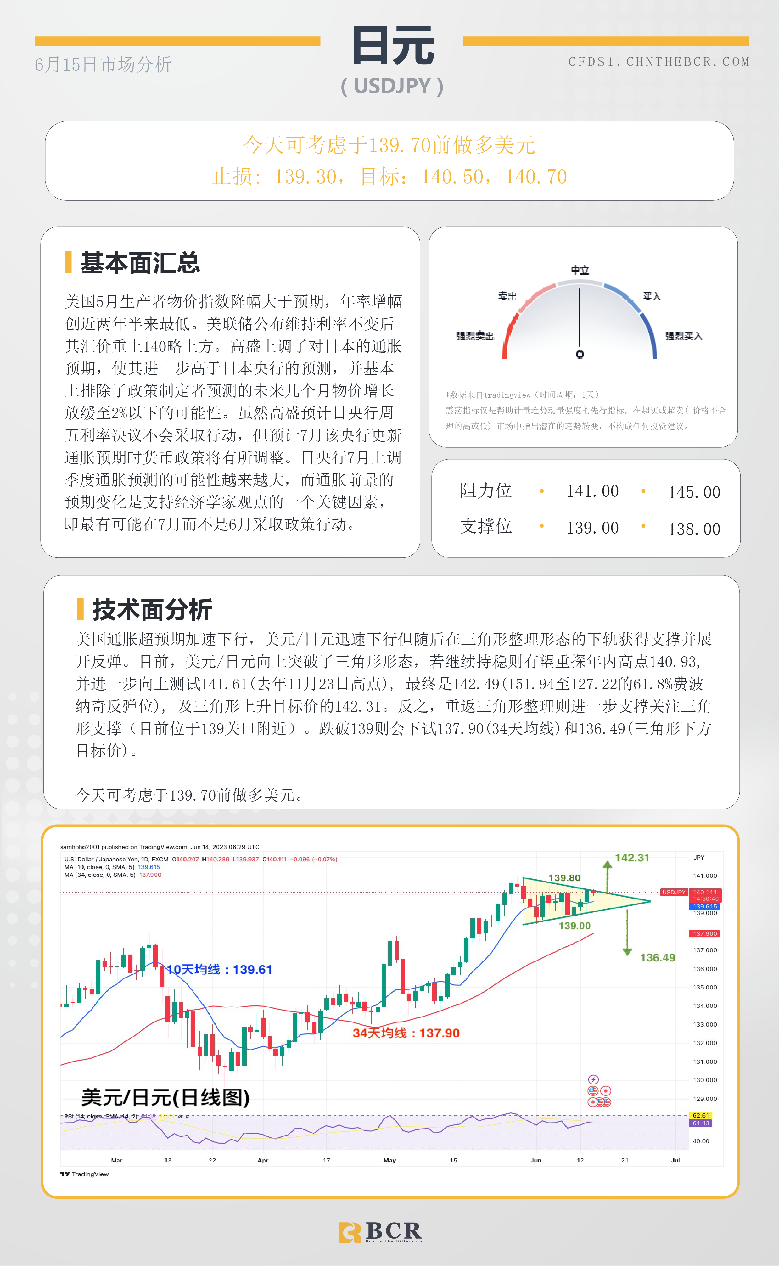 BCR每日早评及分析- 2023年6月15日