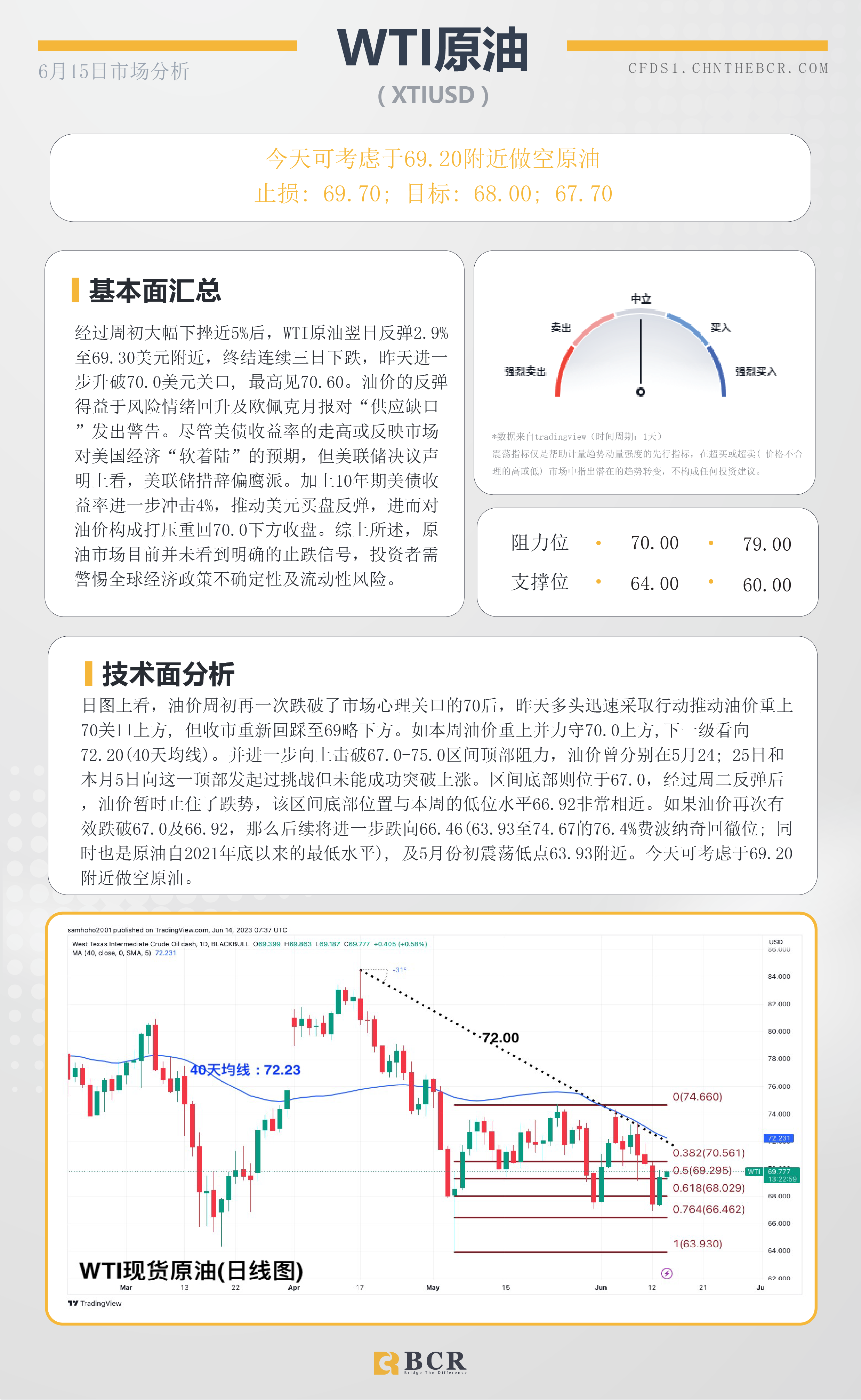 BCR每日早评及分析- 2023年6月15日