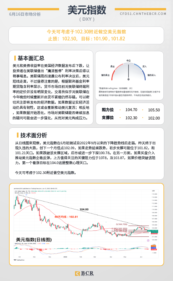 BCR每日早评及分析-2023年6月16日