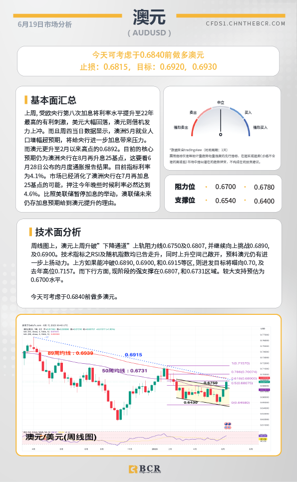 BCR每日早评及分析-2023年6月19日