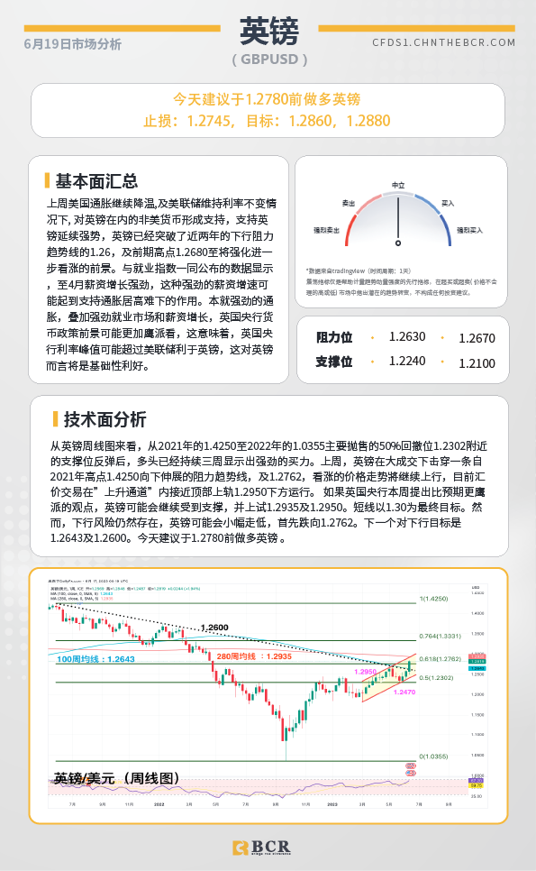 BCR每日早评及分析-2023年6月19日