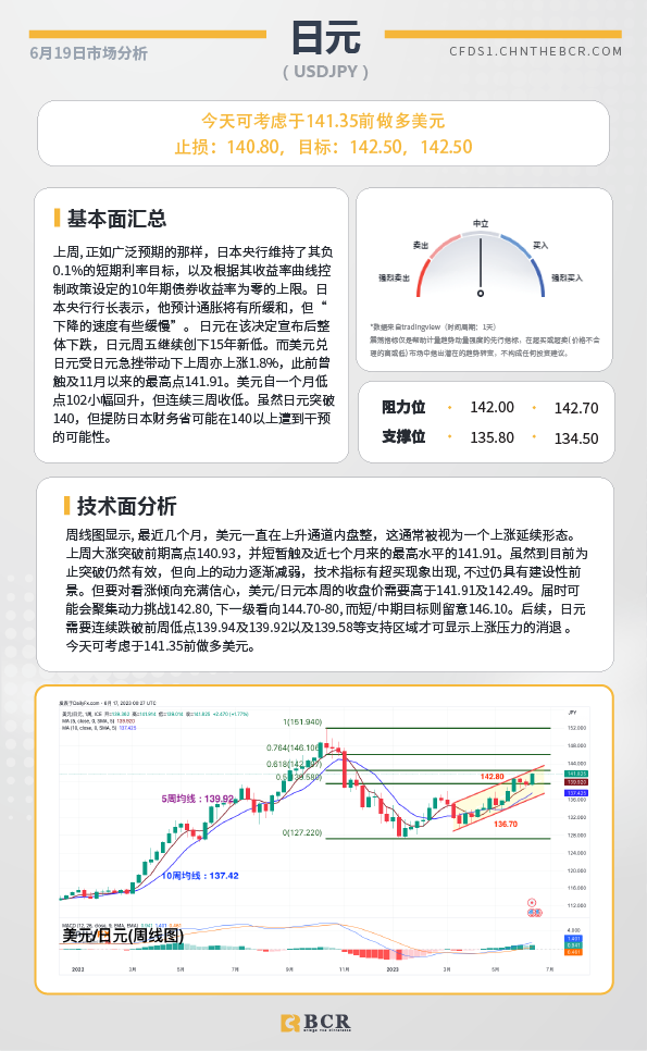 BCR每日早评及分析-2023年6月19日