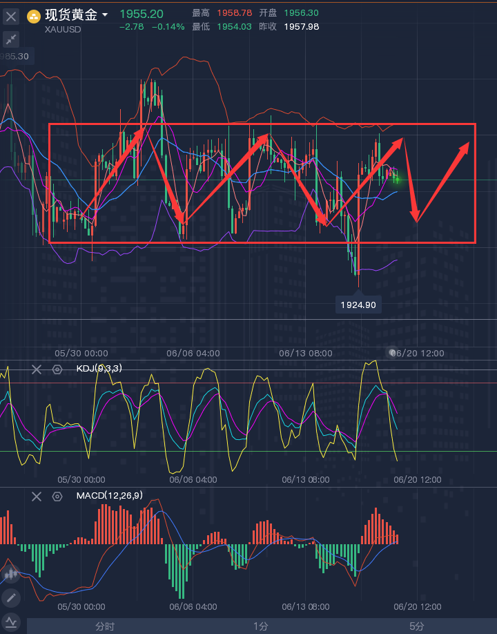 龚关铭：6.19黄金、原油、磅日、美加、澳美今日行情分析及策略！