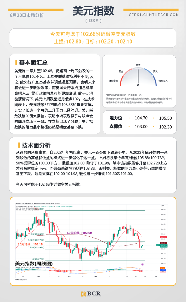 BCR每日早评及分析-2023年6月20日