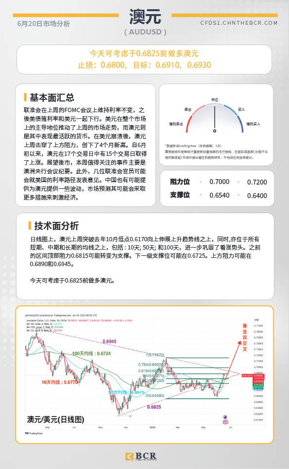 BCR每日早评及分析-2023年6月20日