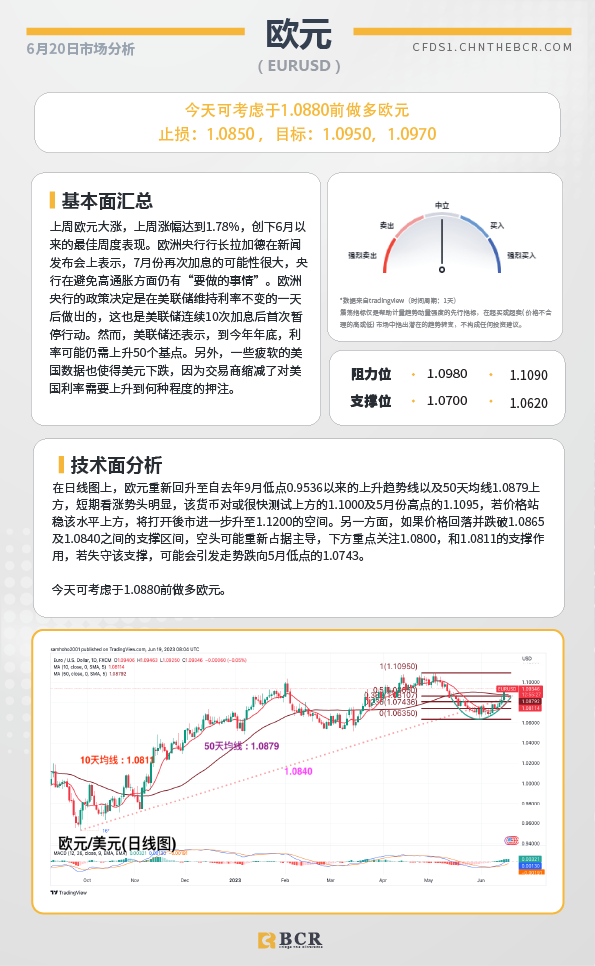 BCR每日早评及分析-2023年6月20日