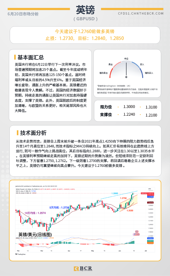 BCR每日早评及分析-2023年6月20日