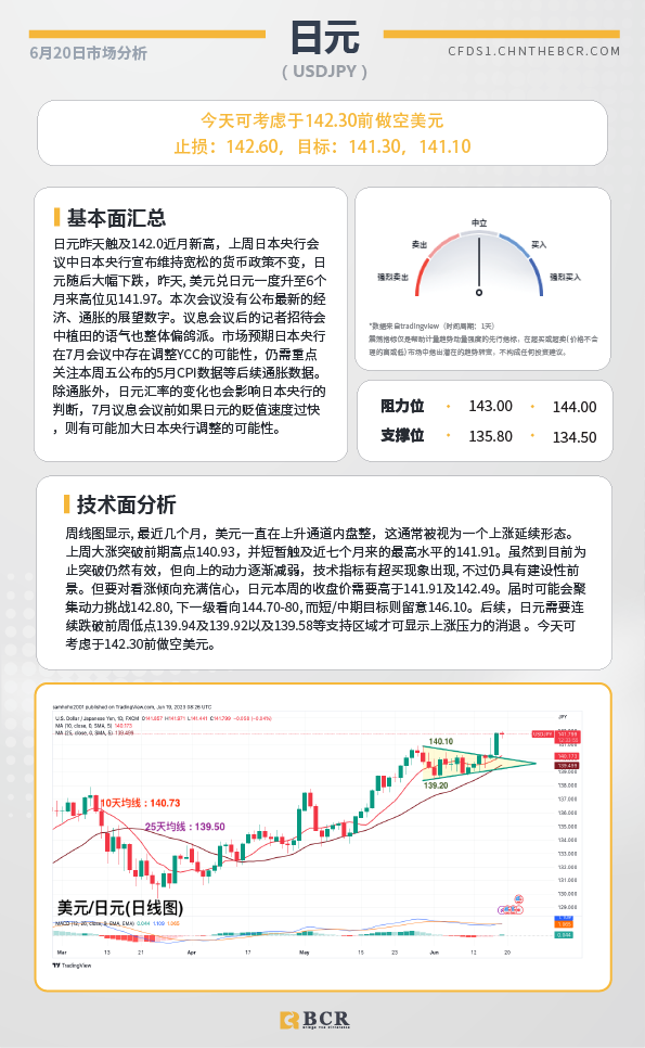 BCR每日早评及分析-2023年6月20日