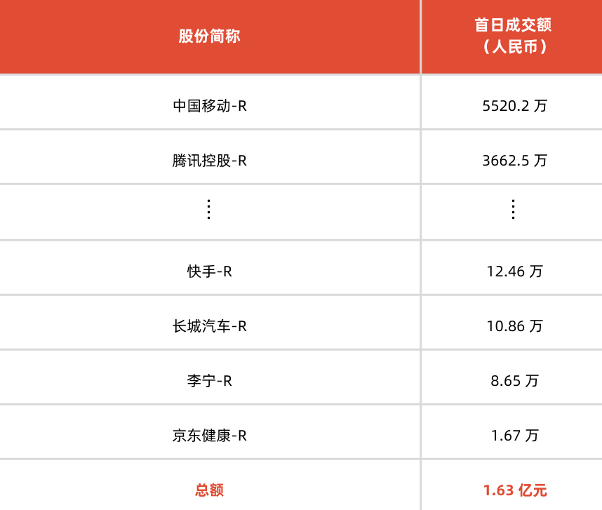 行业动态 | 双柜台模式上线首日，成交额占港股总额 40% 