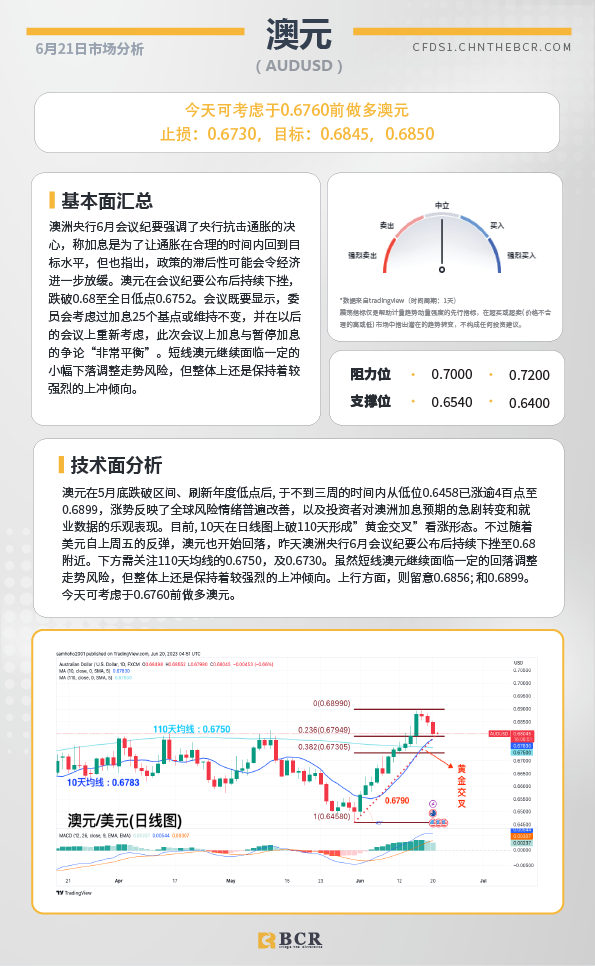 BCR每日早评及分析-2023年6月21日